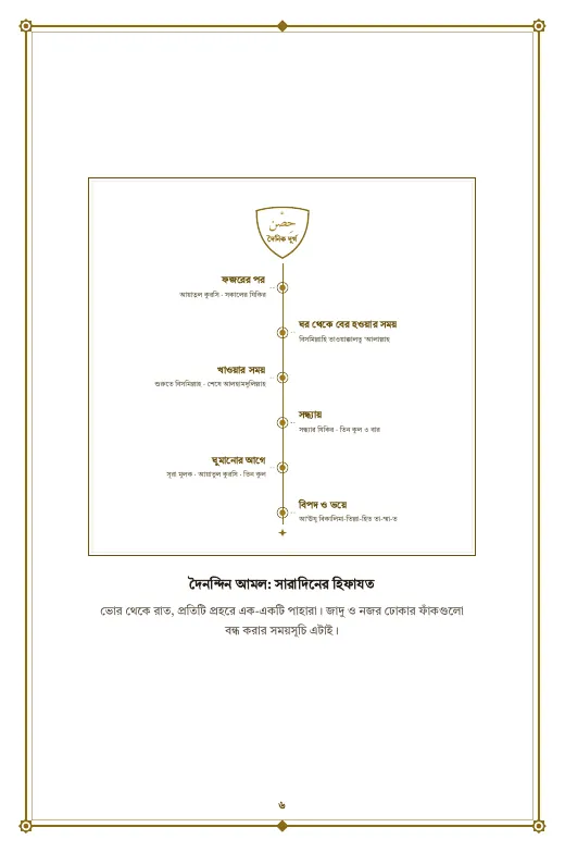 পৃষ্ঠা ৬: দৈনিক দুর্গ: সারাদিনের হিফাযত (চিত্র)